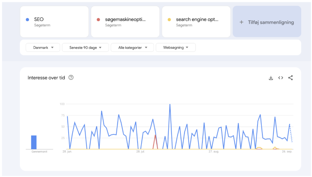 seo interesse over tid